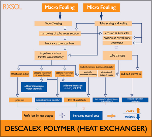 Descalex Polymer Heat Exchanger